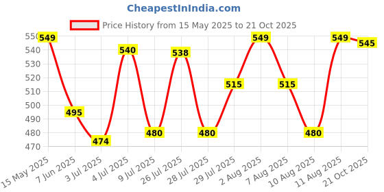 amazon.in Lakme 9 to 5 Vit C+ Under eye gel 15g Price History Graph from 15 May 2025 to 21 Oct 2025