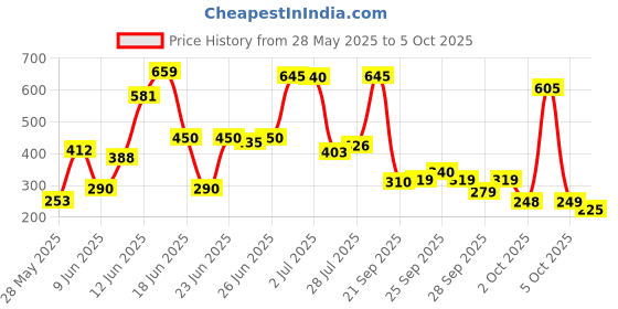 amazon.in LAKMÉ 9 To 5 Weightless Matte Mousse Lip & Cheek Color, Coca Soft, 9 G Price History Graph from 28 May 2025 to 5 Oct 2025