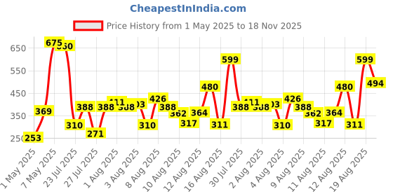 amazon.in LAKMÉ 9 To 5 Weightless Mousse Lip & Cheek Color, Matte Lipstick & Blush, Lightweight, Long Lasting Lip & Cheek Tint For Dewy Look, Blush Velvet, 9 G lakmé Price History Graph from 1 May 2025 to 18 Nov 2025