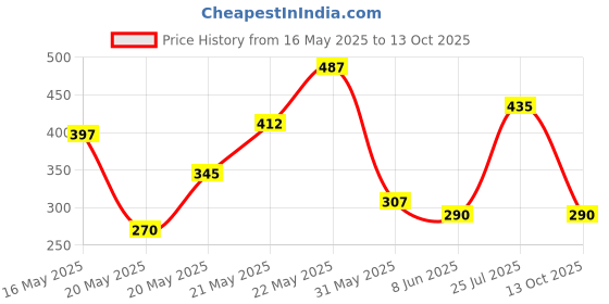 amazon.in LAKMÉ 9 To 5 Weightless Mousse Lip & Cheek Color, Matte Lipstick & Blush, Lightweight, Long Lasting Lip & Cheek Tint For Dewy Look, Plum Feather, 9 G lakmé Price History Graph from 16 May 2025 to 13 Oct 2025