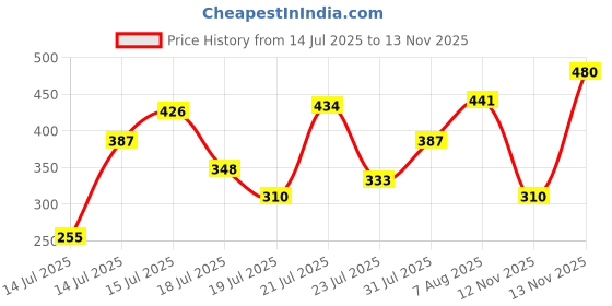 amazon.in Lakme 9 to 5 Weightless Mousse Lip and Cheek Color, Rose Touch, 9g Price History Graph from 14 Jul 2025 to 13 Nov 2025