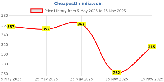 amazon.in Lakme 9to5 CC Light Mousse with Vitamin E & a Hint of Foundation | Matte finish, Non-Comedogenic, lightweight mousse foundation, 25gm - Bronze Price History Graph from 5 May 2025 to 15 Nov 2025