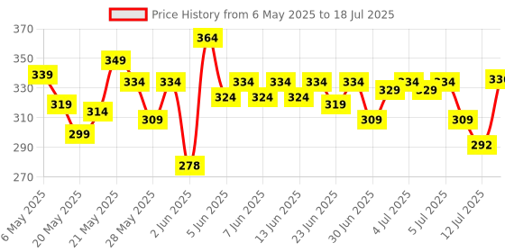 amazon.in LAKMÉ 9To5 Cc Light Mousse With Vitamin E & A Hint Of Foundation | Matte Finish, Non-Comedogenic, Lightweight Mousse Foundation, 25Gm - Frappe lakmé Price History Graph from 6 May 2025 to 12 Jul 2025