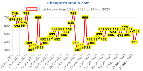 amazon.in Lakme 9to5 Double Duty Bake & Blur Setting Powder - 10gm Price History Graph from 13 Jun 2025 to 24 Nov 2025