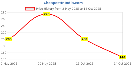 amazon.in Lakme 9to5 Eyeconic Liquid Liner Price History Graph from 2 May 2025 to 14 Oct 2025