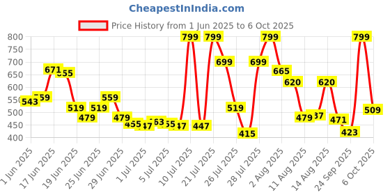 amazon.in LAKMÉ 9To5 Glossy Finish Overtime Shine Tinted Lip Oil 5.3 Ml - Cocoa Truffle Price History Graph from 1 Jun 2025 to 6 Oct 2025