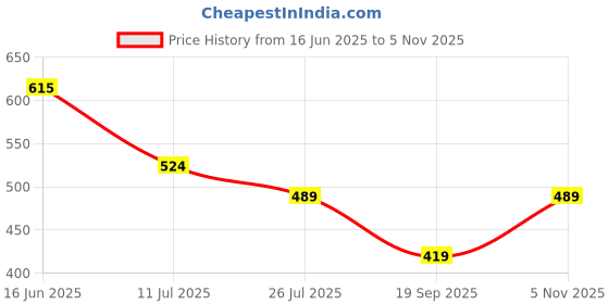 amazon.in Lakme 9to5 Hya Matte Liquid Concealer Beige 2ml Price History Graph from 16 Jun 2025 to 5 Nov 2025