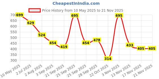 amazon.in lakmé Lakme 9to5 Hya Matte Liquid Concealer Nude 2ml lakmé Price History Graph from 10 May 2025 to 17 Nov 2025
