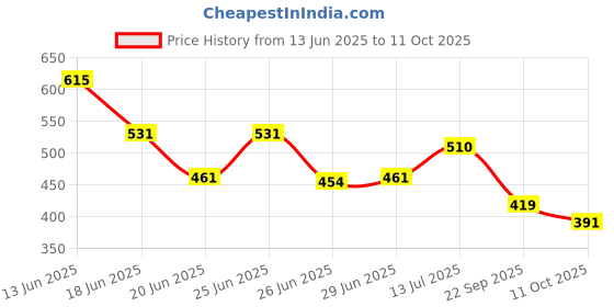 amazon.in Lakme 9to5 Lipstick, Hya Matte, with Hyaluronic Acid for hydrated lips, Sangria Sunday 3.6gm Price History Graph from 13 Jun 2025 to 11 Oct 2025