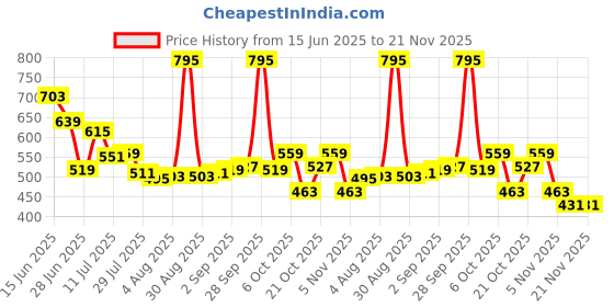 amazon.in Lakme 9to5 Liquid Lipstick, Hya Matte, with Hyaluronic Acid for hydrated lips, Afterhours Wine 3.6gm Price History Graph from 15 Jun 2025 to 21 Nov 2025