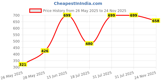amazon.in LAKMÉ 9To5 Matte Eyeconic Powder Shadow Stack Smokeydiva 7Gm,Multicolor Price History Graph from 26 May 2025 to 24 Nov 2025