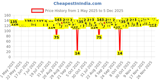 amazon.in LAKMÉ 9To5 Natural Aloe Cleansing Wipes, 141 G Price History Graph from 1 May 2025 to 5 Dec 2025