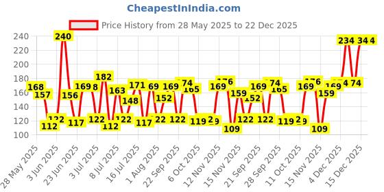 amazon.in LAKMÉ 9To5 P+G Glossy Finish Nail Color Marble White 6Ml Price History Graph from 28 May 2025 to 22 Dec 2025