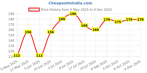 amazon.in LAKMÉ 9To5 P+G Glossy Finish Nail Color Sky Blue 6Ml Price History Graph from 5 May 2025 to 2 Dec 2025