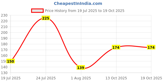 amazon.in LAKMÉ 9To5 P+G Nail Color Minty Green 6Ml, Glossy Finish Price History Graph from 19 Jul 2025 to 13 Oct 2025