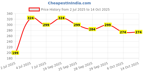 amazon.in LAKMÉ 9To5 P+M Liquid Matte Lip Color Mn3 Spicd Capucino Price History Graph from 2 Jul 2025 to 13 Oct 2025