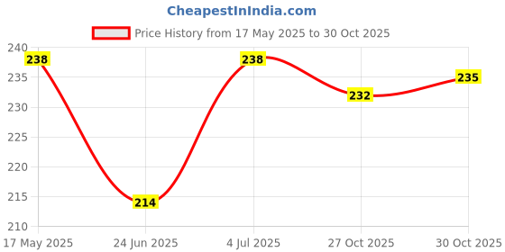 amazon.in LAKMÉ 9To5 Powerplay Insta-Manicure Glossy Finish Nail Enamel Pink Sorbet 6Ml lakmé Price History Graph from 17 May 2025 to 27 Oct 2025