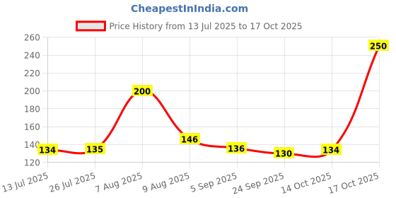 amazon.in Lakme 9to5 Powerplay Insta-Manicure Nail Enamel Golden Hour 6ml Price History Graph from 13 Jul 2025 to 17 Oct 2025