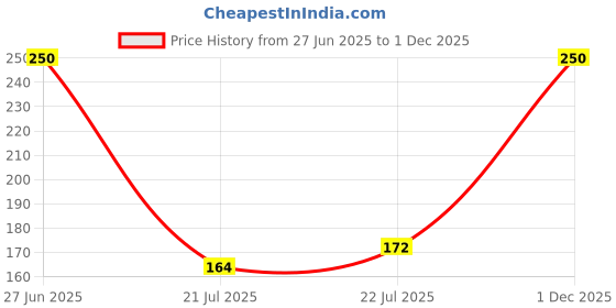 amazon.in Lakme 9to5 Powerplay Insta-Manicure Nail Enamel Lemon Burst 6ml Price History Graph from 27 Jun 2025 to 1 Dec 2025
