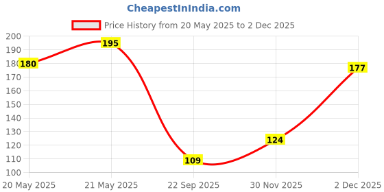 amazon.in LAKMÉ 9To5 Primer + Glossy Finish Nail Colour|| Lavender Breeze|| 6 Ml Price History Graph from 20 May 2025 to 30 Nov 2025