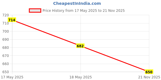 amazon.in LAKMÉ 9To5 Primer + Matte Lip Color Brown Walnut 3.6 G & 9To5 Primer + Matte Lip Color Dusty Pink 3.6 G Price History Graph from 17 May 2025 to 21 Nov 2025
