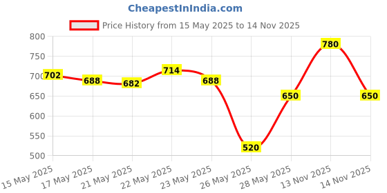 amazon.in LAKMÉ 9To5 Primer + Matte Lip Color Mp4 Plum Pick & Lakme 9To5 Primer + Matte Lip Color Mp5 Maroon Mix lakmé Price History Graph from 15 May 2025 to 14 Nov 2025