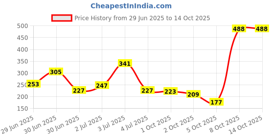 amazon.in LAKMÉ 9To5 Primer + Matte Lip Color Mp5 Maroon Mix, 3.6 G Price History Graph from 29 Jun 2025 to 14 Oct 2025