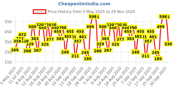 amazon.in Lakme 9TO5 Primer + Matte Lip Color MP6 Deep Wine, 3.6 g Price History Graph from 5 May 2025 to 29 Nov 2025