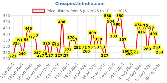 amazon.in LAKMÉ 9To5 Primer + Matte Lip Color Mp7 Blushing Nude, 3.6 G Price History Graph from 5 Jun 2025 to 10 Oct 2025