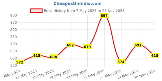 amazon.in LAKMÉ 9To5 Primer + Matte Lip Color Mp7 Blushing Nude & Lakme 9To5 Primer + Matte Lip Color Mm1 Mauve Matter lakmé Price History Graph from 7 May 2025 to 26 Nov 2025