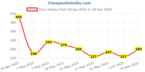 amazon.in LAKMÉ 9To5 Primer + Matte Lip Color Mp8 Rosy Sunday, 3.6 G Price History Graph from 29 Apr 2025 to 29 Nov 2025
