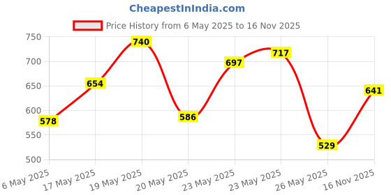 amazon.in Lakme 9TO5 Primer + Matte Lip Color Rose Day 3.6 g & Lakme 9TO5 Primer + Matte Lip Color Red Twist 3.6 g Price History Graph from 6 May 2025 to 16 Nov 2025