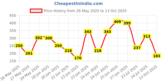 amazon.in LAKMÉ 9To5 Primer+Matte Liquid Concealer 10 Ivory, 5.4 Ml For Normal Skin, Full Coverage Price History Graph from 26 May 2025 to 13 Oct 2025