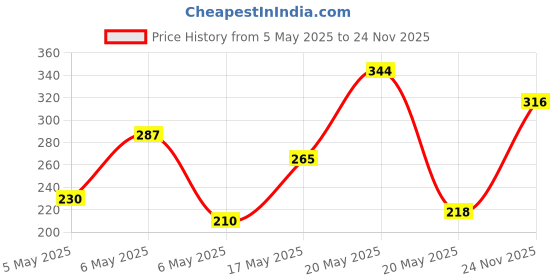 amazon.in LAKMÉ 9to5 Primer+Matte Liquid Full Coverage Concealer for all skin types,34 Almond, 5.4 ml Price History Graph from 5 May 2025 to 24 Nov 2025