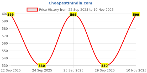 amazon.in LAKME 9TO5 SUPERMATTE FOUNDATION NIACINAMIDE (WARM NATURAL W180) Price History Graph from 22 Sep 2025 to 10 Nov 2025