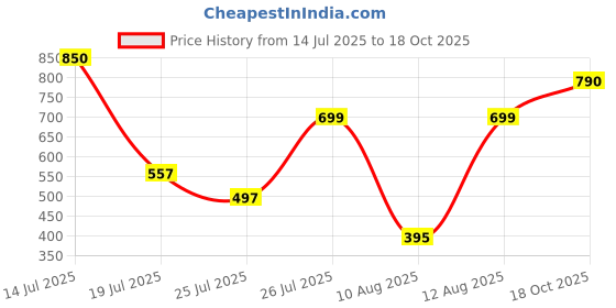 amazon.in Lakme Absolute 3D Lash Volumizer 15 ml Price History Graph from 14 Jul 2025 to 18 Oct 2025