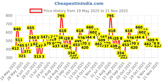 amazon.in LAKMÉ Absolute Beyond Matte Lipstick, Velvety matte finish, blurs lip lines, lightweight & longlasting, lipstick, Burgundy Boss Price History Graph from 19 May 2025 to 21 Nov 2025