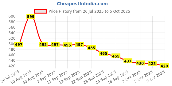 amazon.in LAKMÉ Absolute Blur Perfect Primer - 30 ml (make up primer) Price History Graph from 26 Jul 2025 to 5 Oct 2025