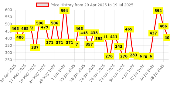 amazon.in LAKMÉ Absolute Cream Concealer, Full, Matte, All Skin Type, 1 lakmé Price History Graph from 29 Apr 2025 to 16 Jul 2025