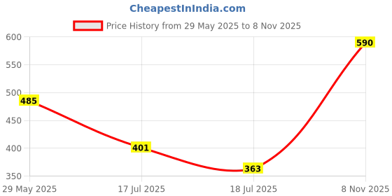 amazon.in LAKMÉ Absolute Explore Eye Paint Bedazzled Brown, 1 Count Price History Graph from 29 May 2025 to 8 Nov 2025