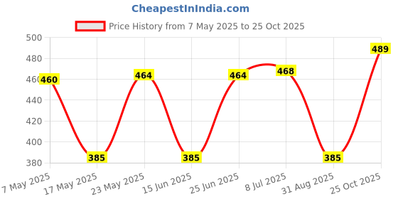 amazon.in LAKMÉ Absolute Explore Shimmery Eye Paint Magenta Cream Muse, 1 Count,Pink Price History Graph from 7 May 2025 to 25 Oct 2025