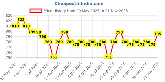 amazon.in Lakmé Absolute Eyeliner, Kohl Ultimate Kajal, 1 Piece Pack Price History Graph from 20 May 2025 to 21 Nov 2025
