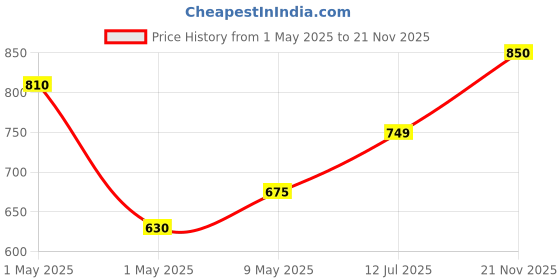 amazon.in Lakme Absolute Facelife Palette Golden Hour 15g Price History Graph from 1 May 2025 to 21 Nov 2025