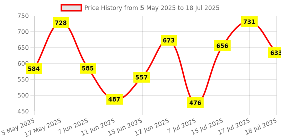 amazon.in LAKMÉ Absolute Facelift Foundation Stick,Blend & Conceal Seamlessly,High Coverage & Natural Flawless Finish,Foundation - Neutral Almond,1 Price History Graph from 5 May 2025 to 15 Jul 2025