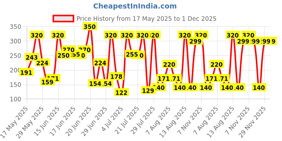 amazon.in Lakmé Absolute Gel Stylist Color, Cheers, 12 ml Price History Graph from 17 May 2025 to 1 Dec 2025