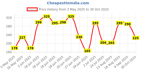 amazon.in Lakmé Absolute Gel Stylist Color, Diva, 12 ml Price History Graph from 3 May 2025 to 30 Oct 2025
