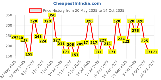 amazon.in Lakmé Absolute Gel Stylist Color, Fearless, 12 ml lakmé Price History Graph from 20 May 2025 to 13 Oct 2025