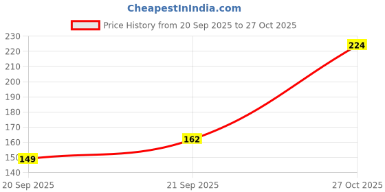 amazon.in Lakmé Absolute Gel Stylist Color, Poison, 12 ml Price History Graph from 20 Sep 2025 to 27 Oct 2025