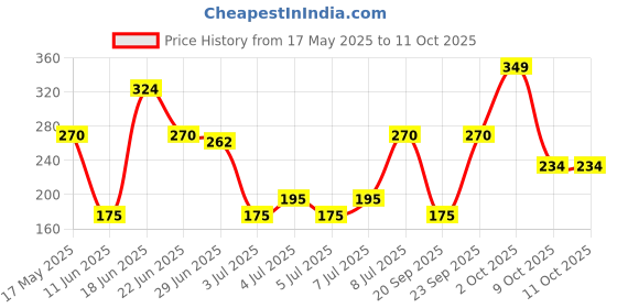 amazon.in Lakmé Absolute Gel Stylist Color, Trinket, 12 ml Price History Graph from 17 May 2025 to 9 Oct 2025
