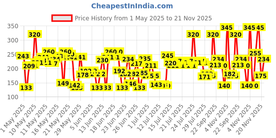 amazon.in Lakmé Absolute Gel Stylist Nail Color, Scarlet Red, 12 ml lakmé Price History Graph from 1 May 2025 to 21 Nov 2025